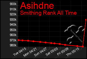 Total Graph of Asihdne