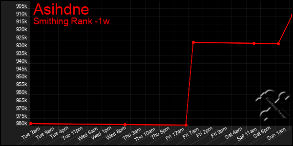 Last 7 Days Graph of Asihdne