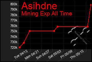 Total Graph of Asihdne