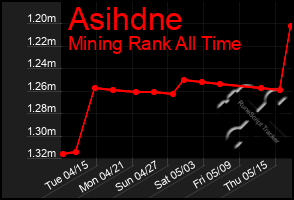 Total Graph of Asihdne