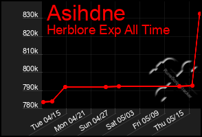Total Graph of Asihdne