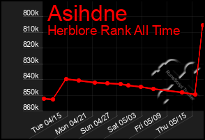 Total Graph of Asihdne