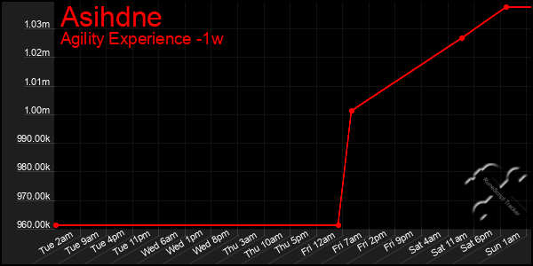 Last 7 Days Graph of Asihdne