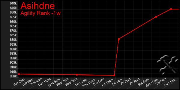 Last 7 Days Graph of Asihdne