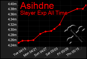 Total Graph of Asihdne