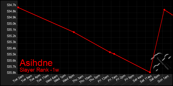 Last 7 Days Graph of Asihdne