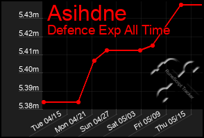 Total Graph of Asihdne