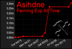 Total Graph of Asihdne