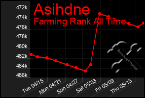 Total Graph of Asihdne