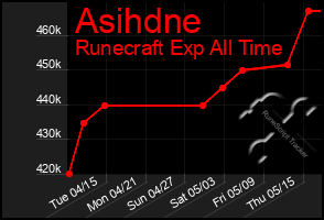 Total Graph of Asihdne