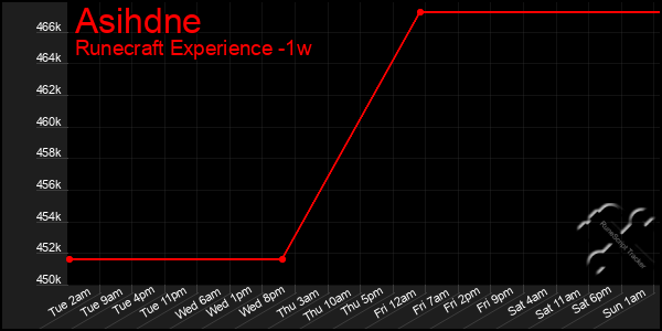 Last 7 Days Graph of Asihdne