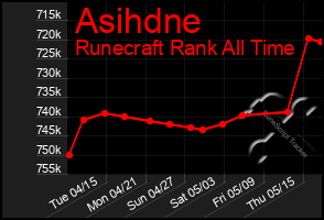 Total Graph of Asihdne
