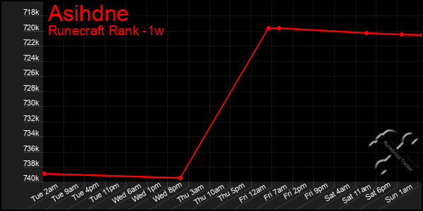 Last 7 Days Graph of Asihdne