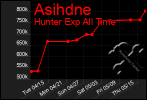Total Graph of Asihdne