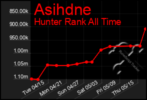 Total Graph of Asihdne