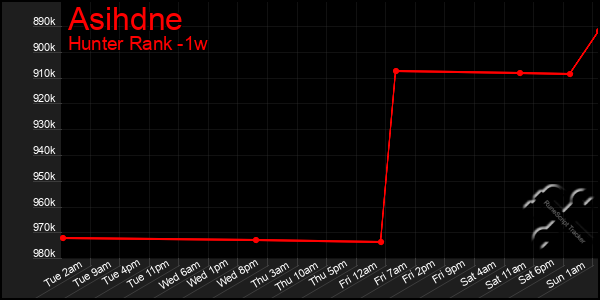 Last 7 Days Graph of Asihdne
