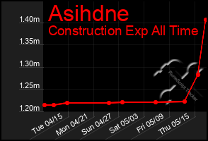 Total Graph of Asihdne