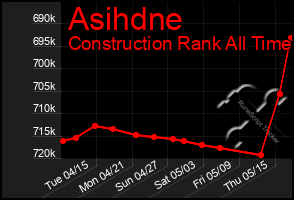 Total Graph of Asihdne