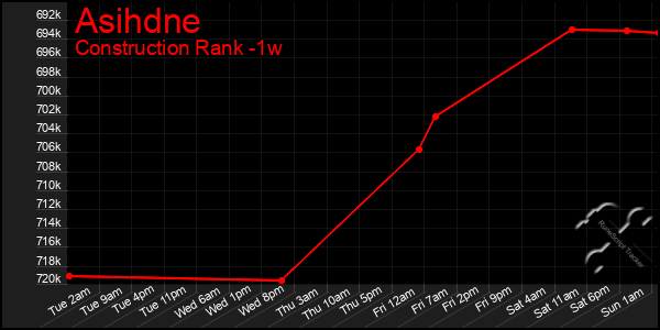 Last 7 Days Graph of Asihdne