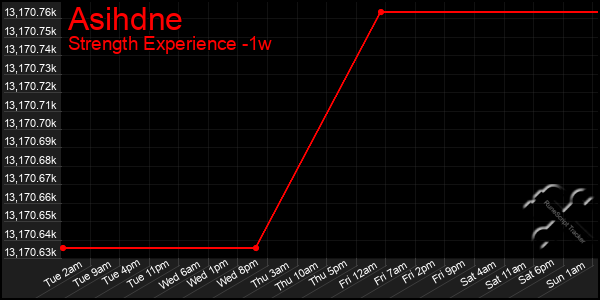 Last 7 Days Graph of Asihdne