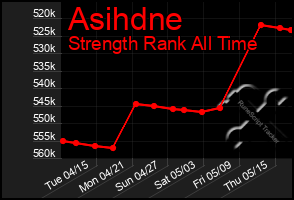 Total Graph of Asihdne