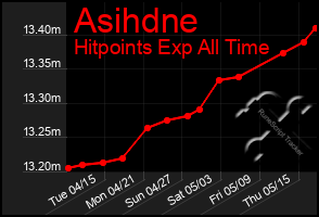 Total Graph of Asihdne