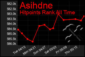 Total Graph of Asihdne