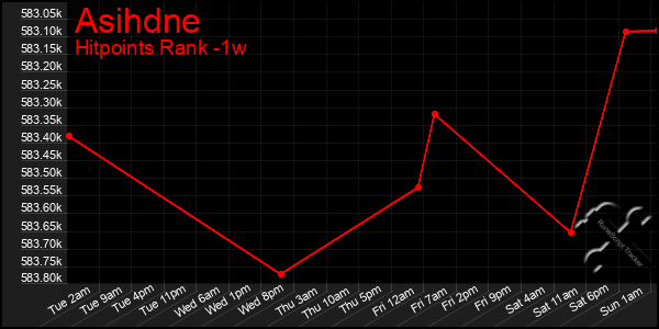 Last 7 Days Graph of Asihdne