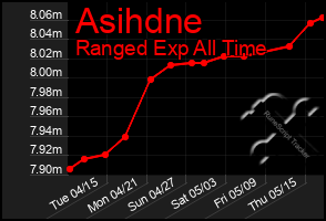 Total Graph of Asihdne