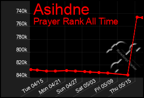 Total Graph of Asihdne