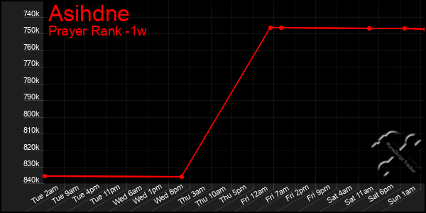 Last 7 Days Graph of Asihdne