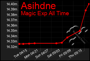 Total Graph of Asihdne