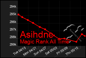 Total Graph of Asihdne
