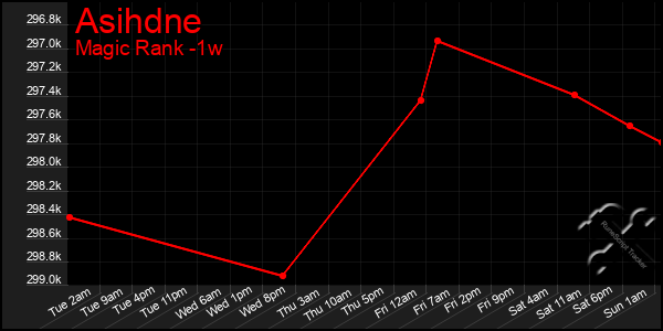 Last 7 Days Graph of Asihdne