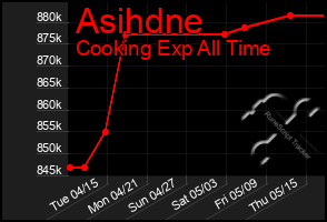Total Graph of Asihdne