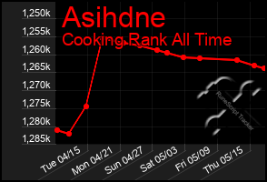 Total Graph of Asihdne