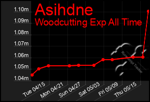 Total Graph of Asihdne