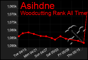 Total Graph of Asihdne