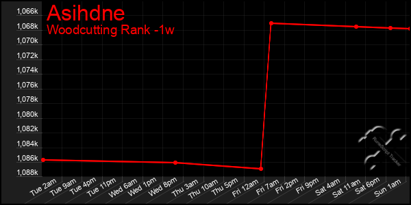 Last 7 Days Graph of Asihdne
