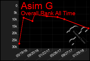 Total Graph of Asim G