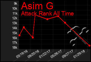 Total Graph of Asim G