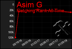 Total Graph of Asim G