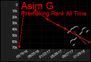 Total Graph of Asim G