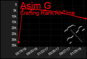 Total Graph of Asim G