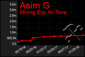 Total Graph of Asim G