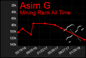 Total Graph of Asim G