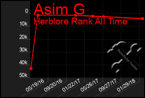 Total Graph of Asim G