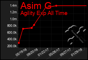 Total Graph of Asim G