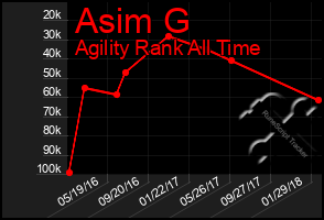 Total Graph of Asim G