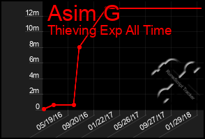 Total Graph of Asim G